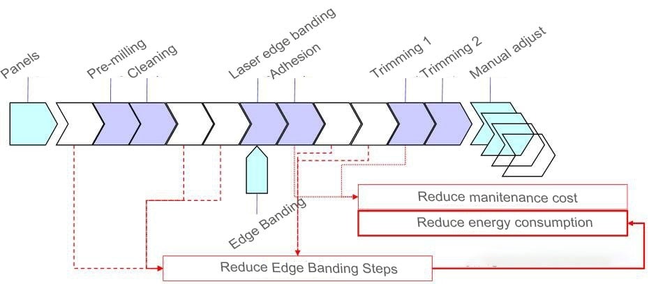 laser edge banding machine